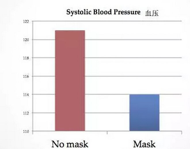 帶口罩防霧霾有科學(xué)根據(jù)嗎？確實(shí)有！