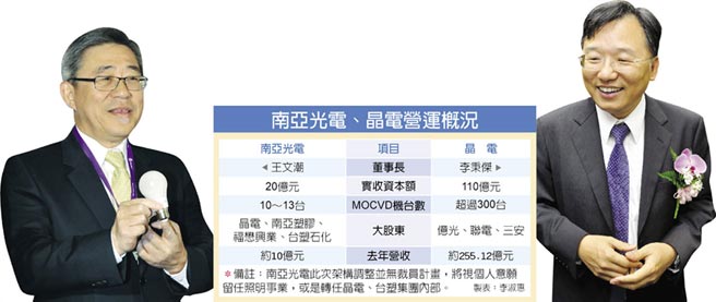 南亞光電淡出LED磊晶制程，MOCVD將轉給晶電